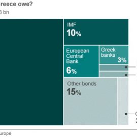 Σε ποιον χρωστάμε τέλος πάντων;