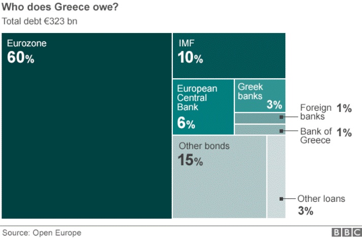 Σε ποιον χρωστάμε τέλος πάντων;